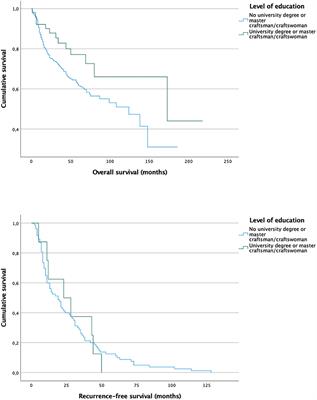 Socioeconomic disparities between oral cavity cancer patients in Germany